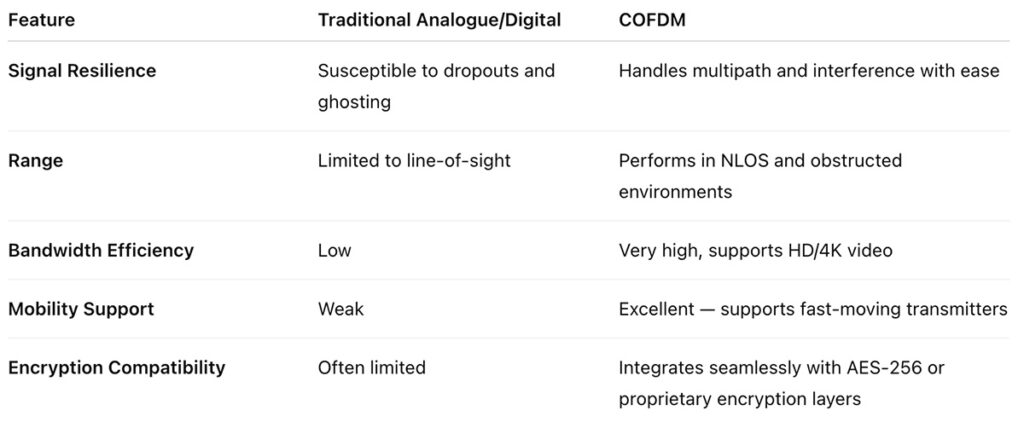 COFDM Features